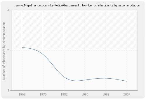Le Petit-Abergement : Number of inhabitants by accommodation